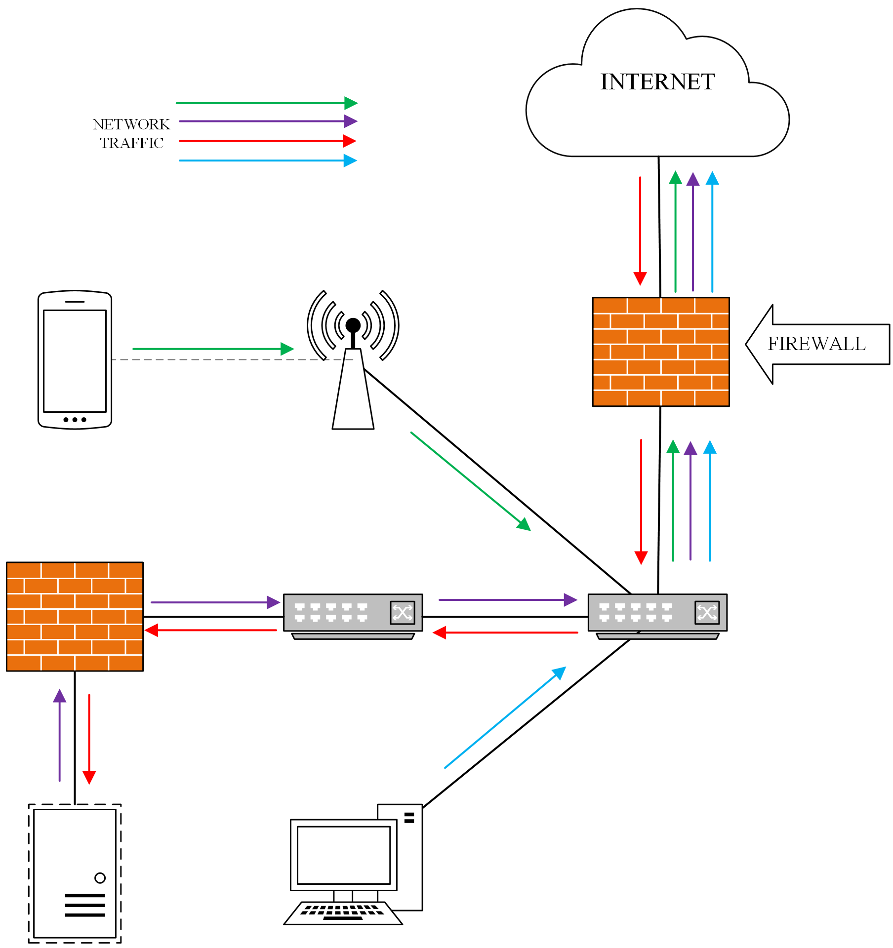 Security tools and techniques series – Part 1: Firewall – Võ Hồng Như Ý